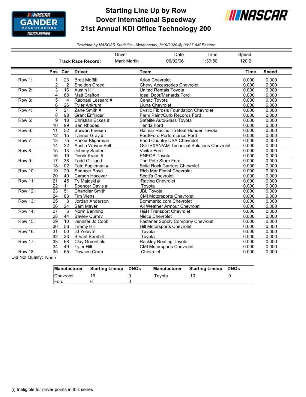 Starting Line up by Row Dover International Speedway 21St Annual KDI Office Technology 200