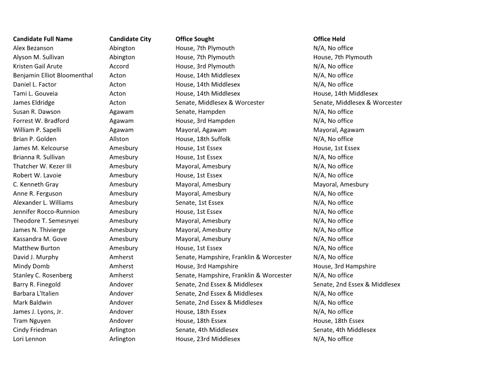 Candidate Full Name Candidate City Office Sought Office Held Alex Bezanson Abington House, 7Th Plymouth N/A, No Office Alyson M