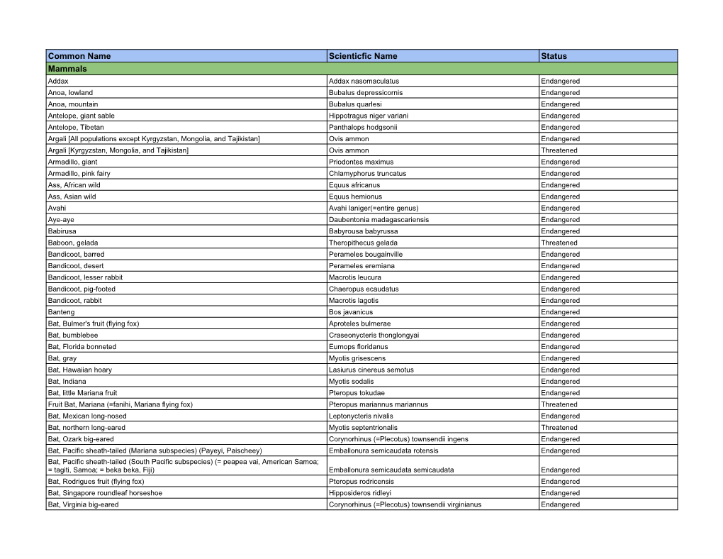 List of Endangered Species