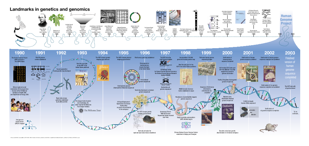 Landmarks in Genetics and Genomics