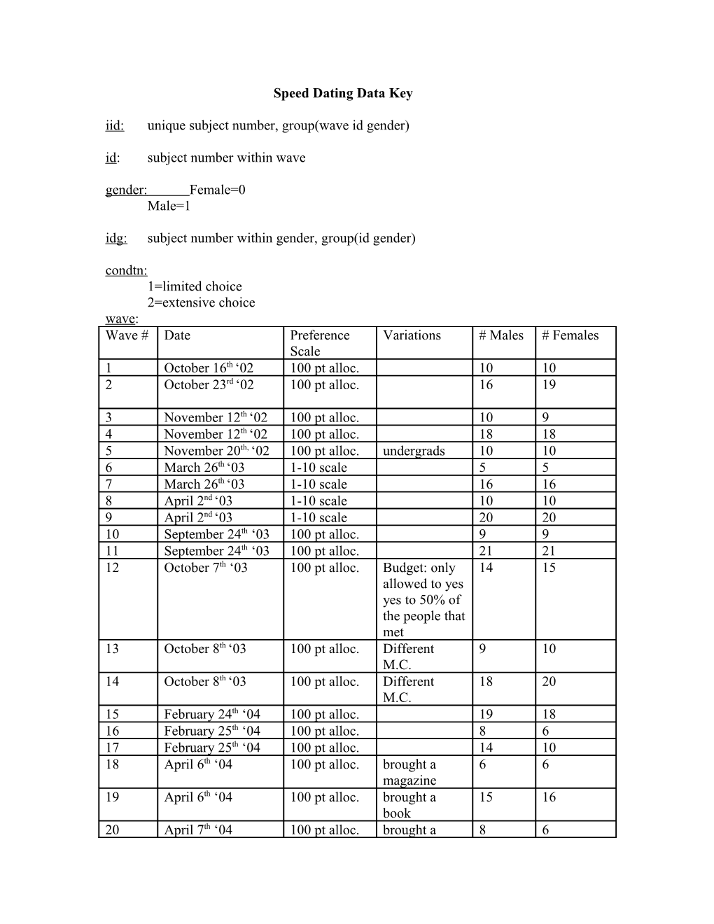 Iid: Unique Subject Number, Group(Wave Id Gender)