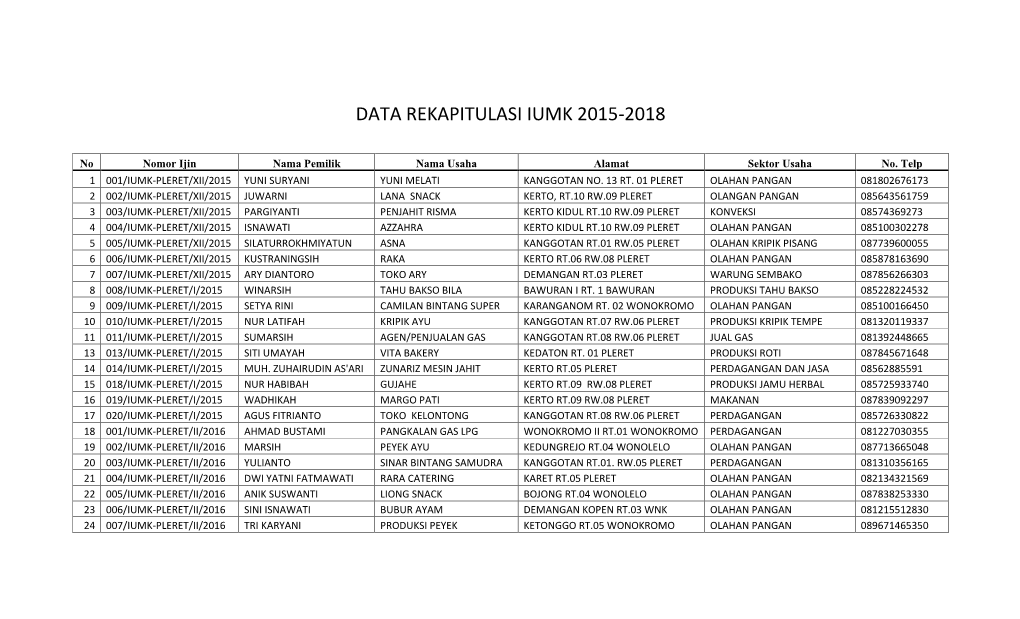 Data Rekapitulasi Iumk 2015-2018