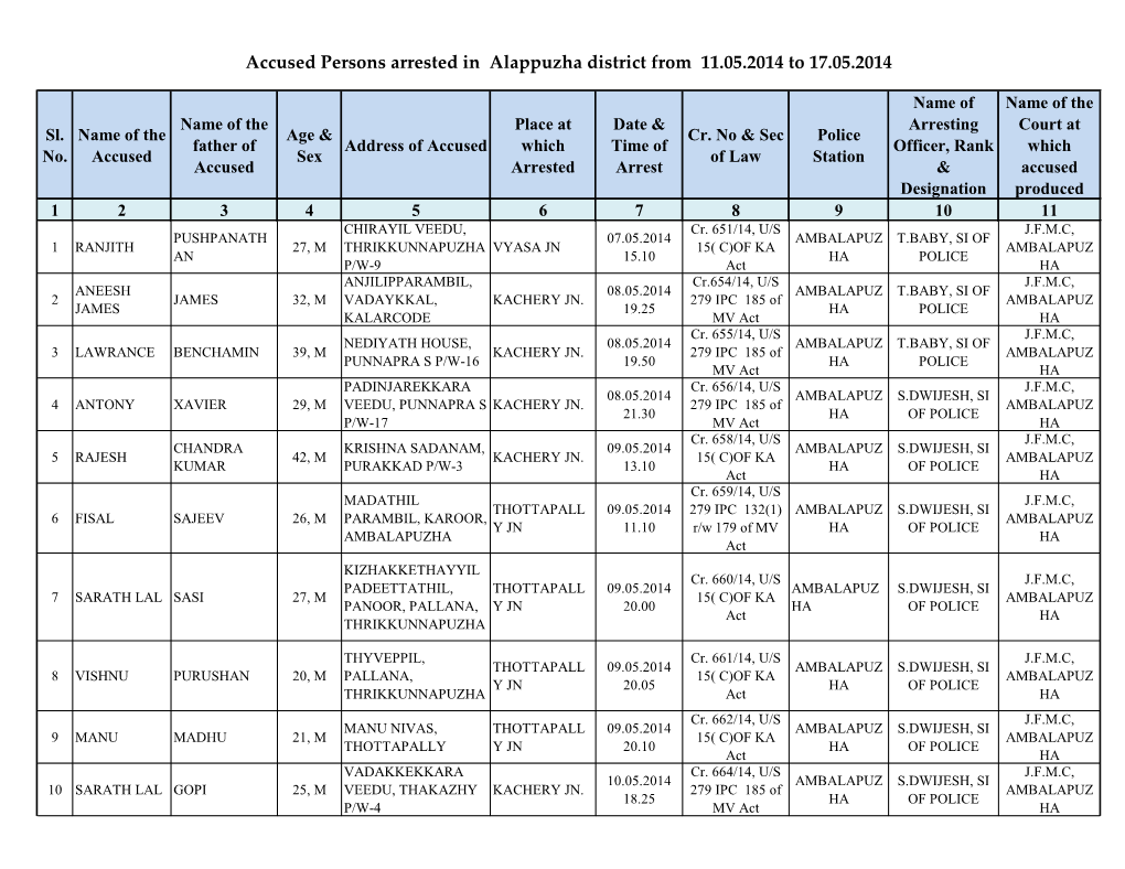 Accused Persons Arrested in Alappuzha District from 11.05.2014 to 17.05.2014