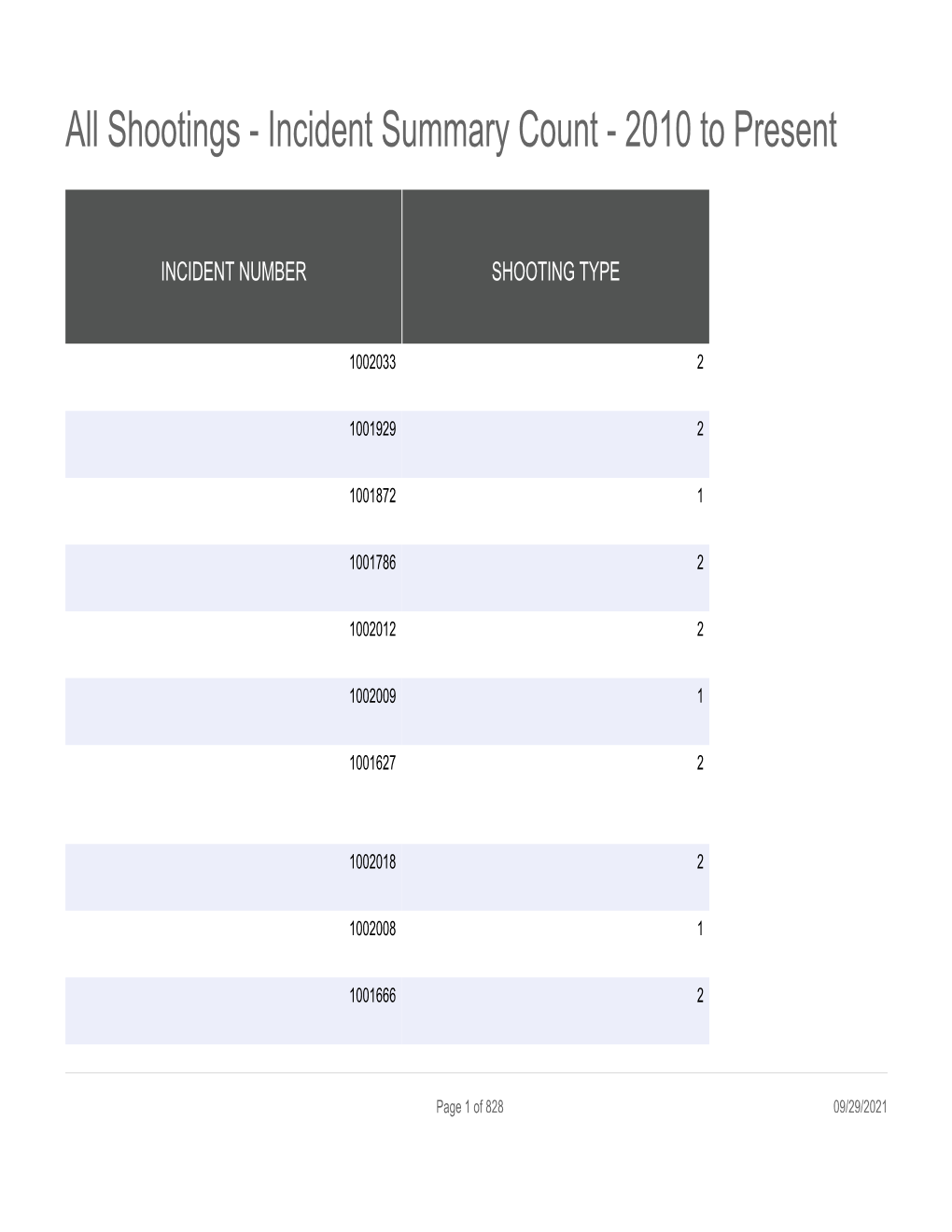 All Shootings - Incident Summary Count - 2010 to Present