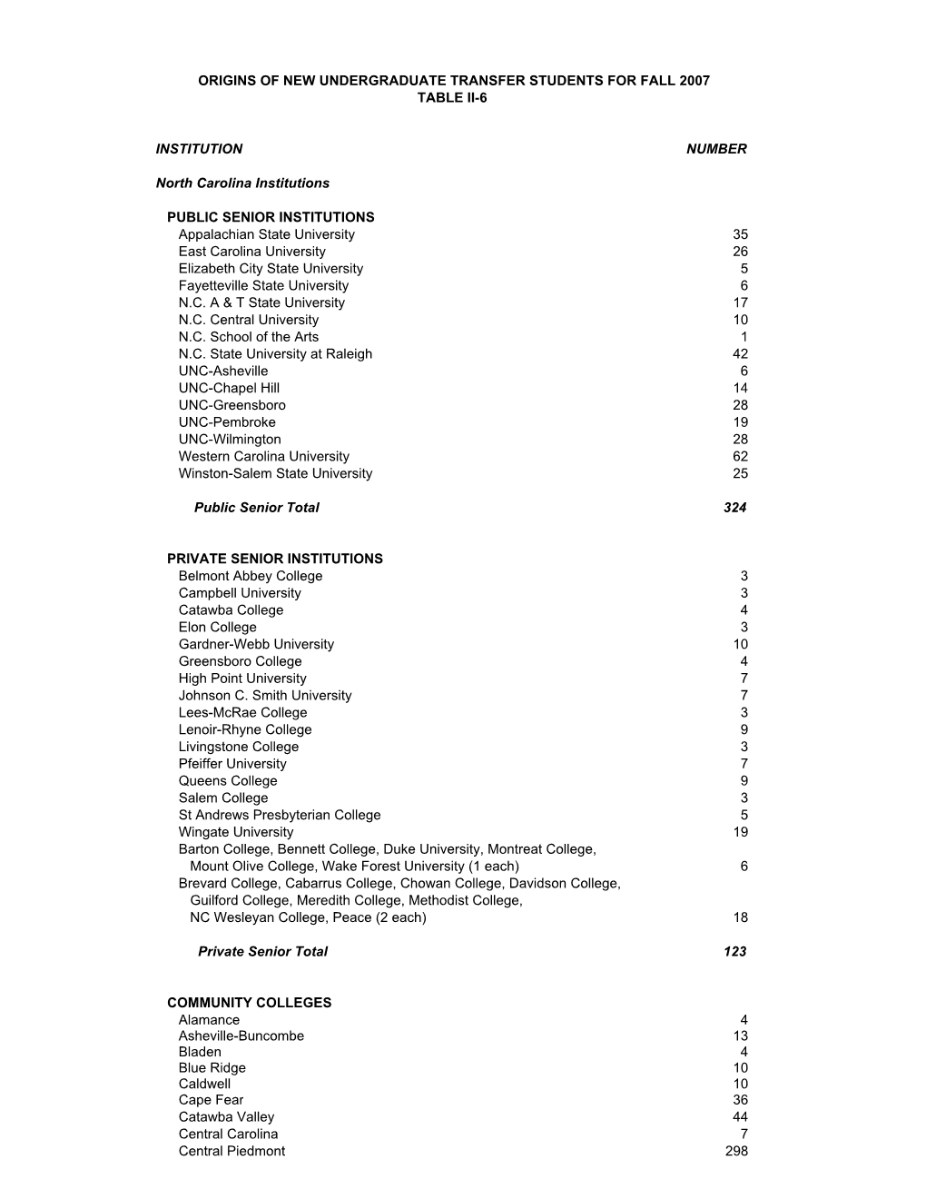 INSTITUTION NUMBER North Carolina Institutions PUBLIC