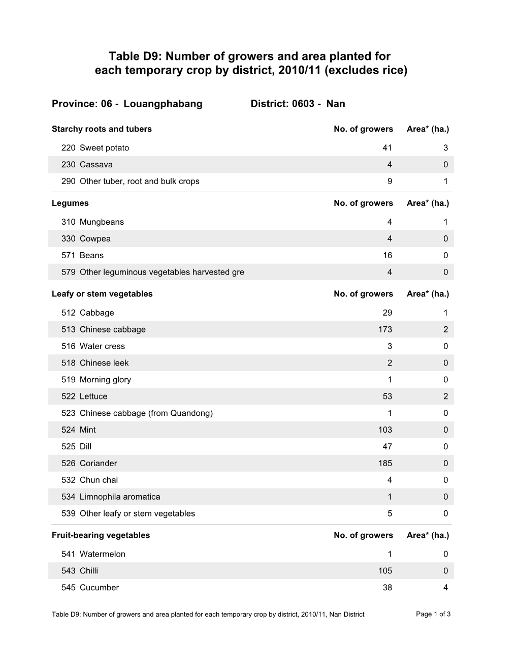 Table D9: Number of Growers and Area Planted for Each Temporary Crop by District, 2010/11 (Excludes Rice)