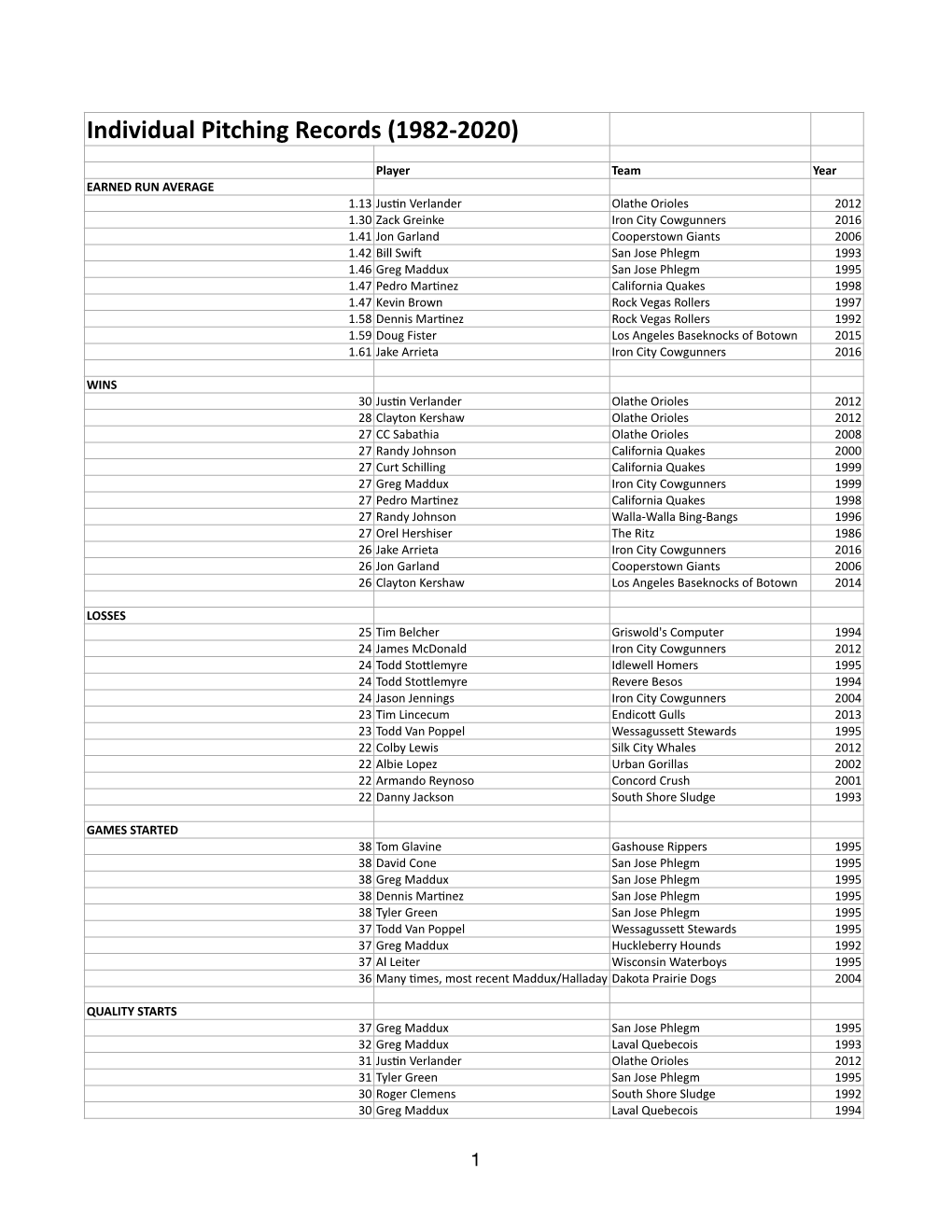 Individual Pitching Records (1982-2020)