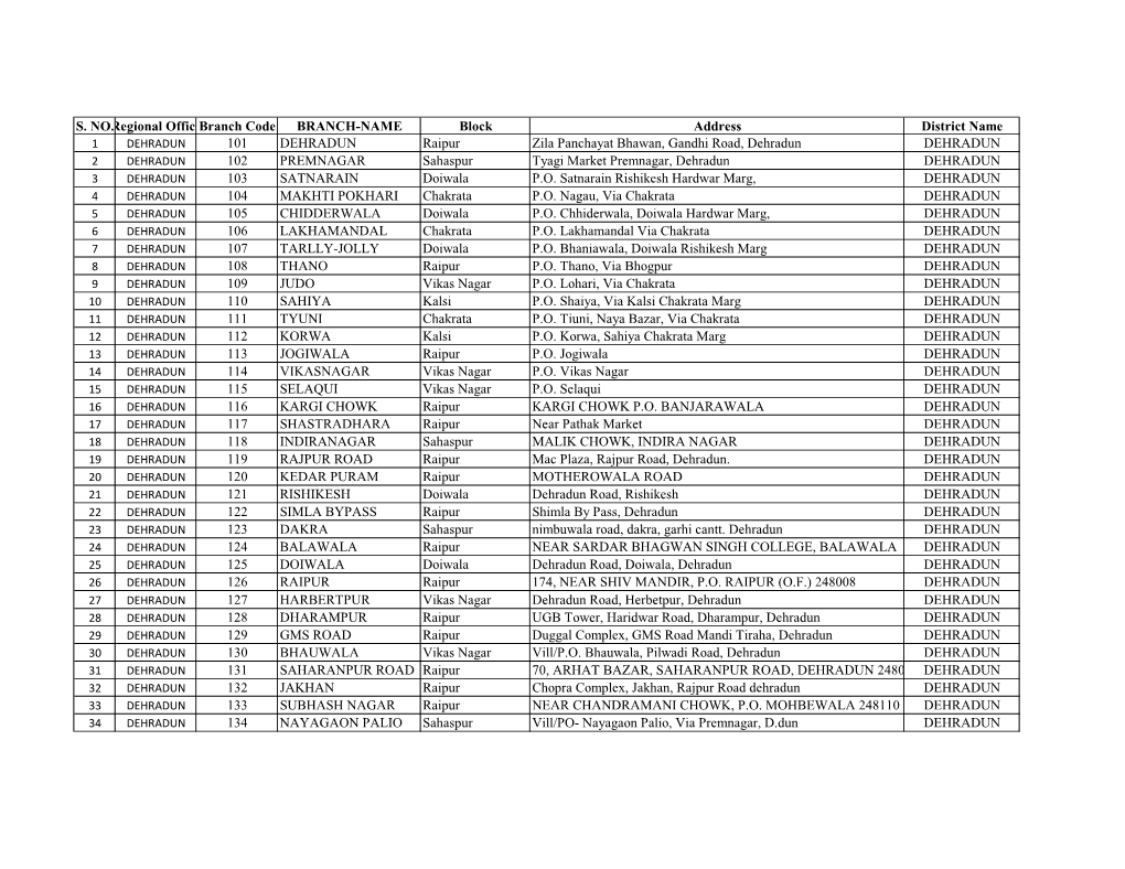 S. NO.R Egional Officebranch Code BRANCH-NAME Block Address
