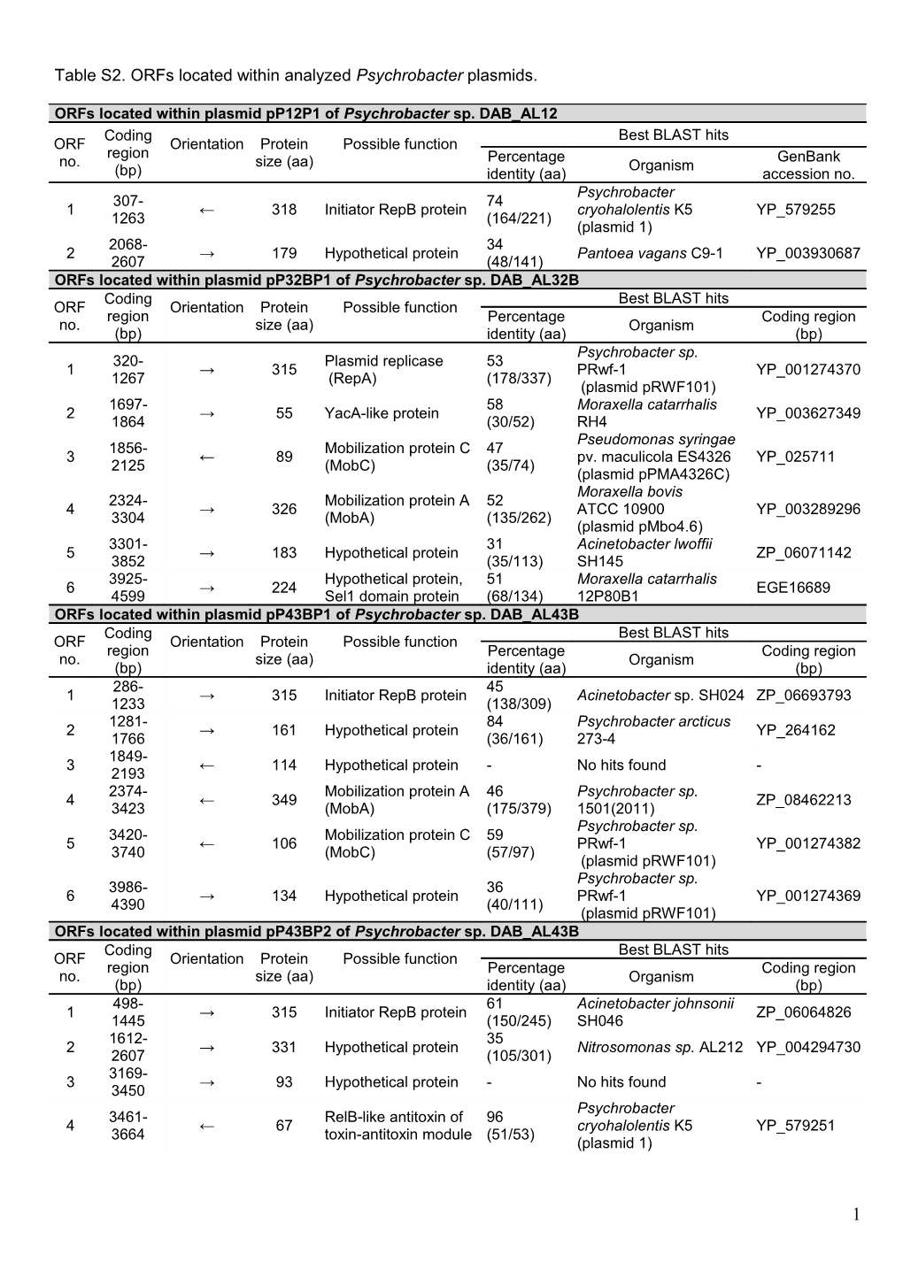 Table S2.Orfslocated Within Analyzed Psychrobacter Plasmids