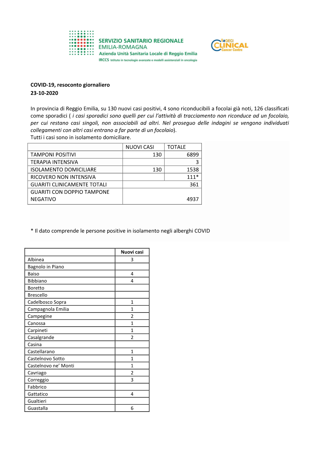 COVID-19, Resoconto Giornaliero 23-10-2020 in Provincia Di Reggio