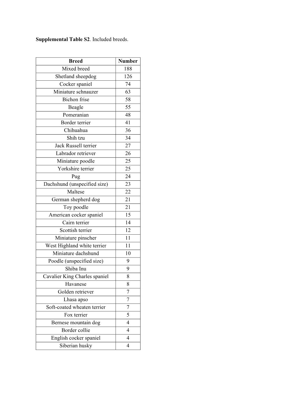 Supplemental Table S2. Included Breeds