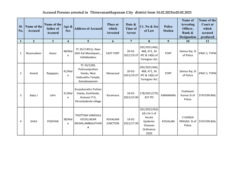Accused Persons Arrested in Thiruvananthapuram City District from 14.02.2021To20.02.2021