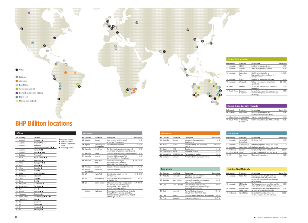 BHP Billiton Locations Minerals