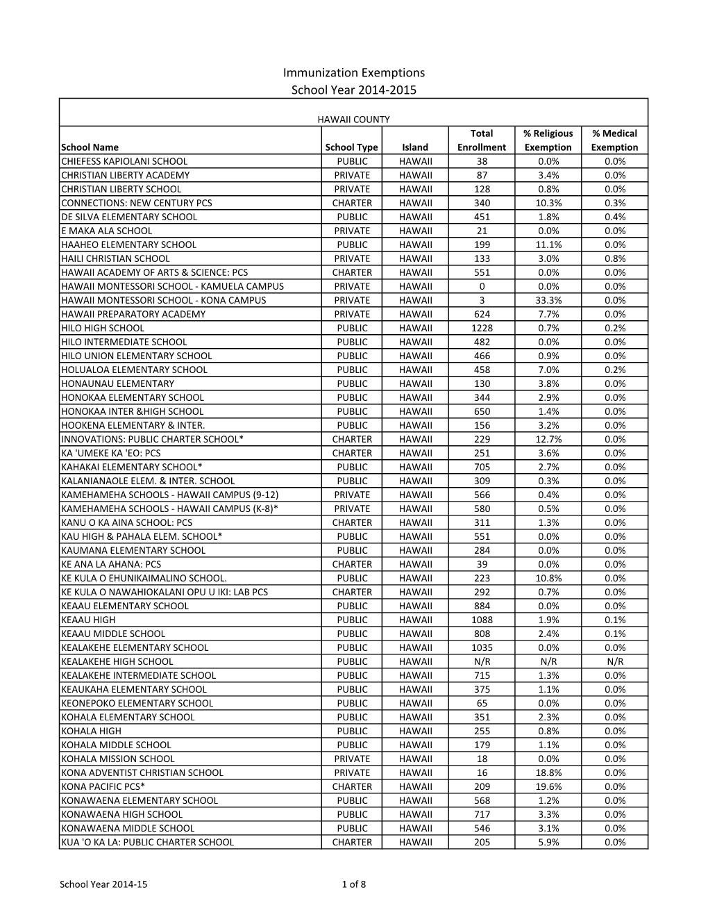 Immunization Exemptions School Year 2014-2015