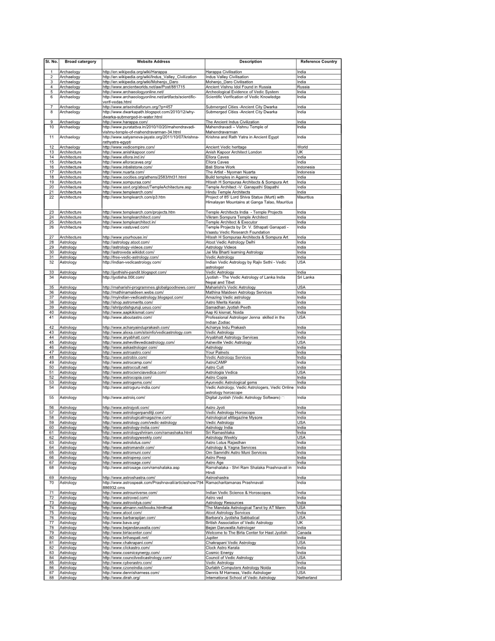 2.Hindu Websites Sorted Category Wise