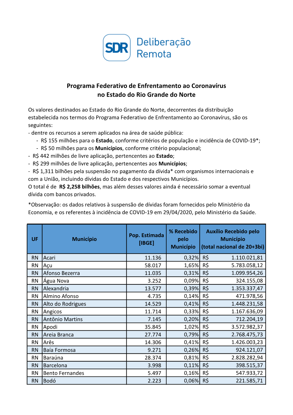 Programa Federativo De Enfrentamento Ao Coronavírus No Estado Do Rio Grande Do Norte