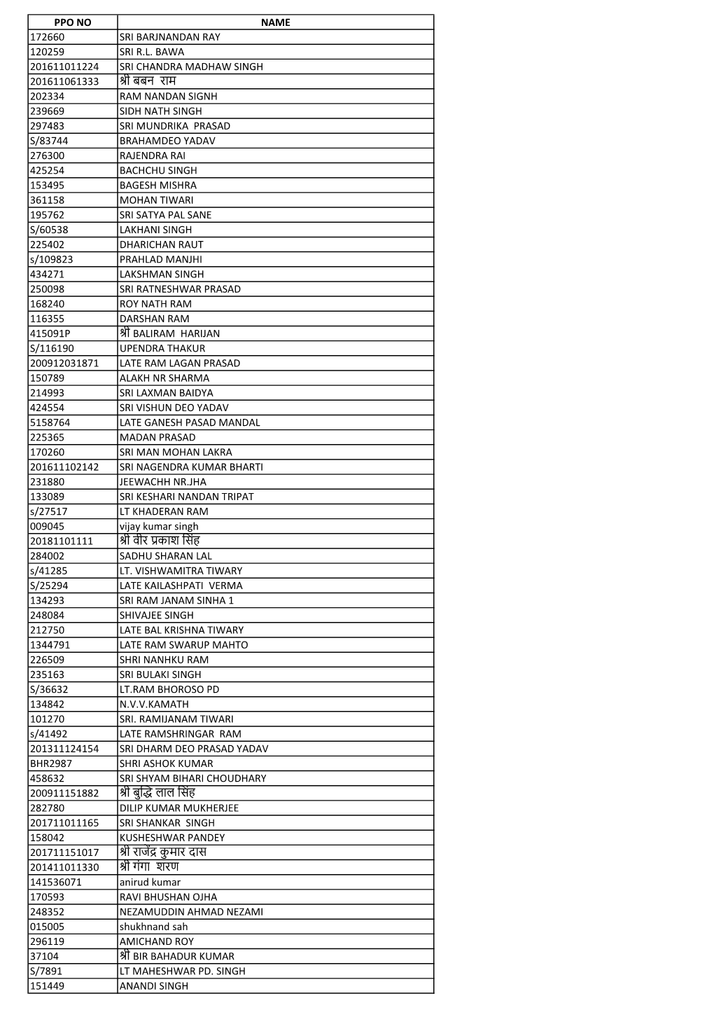 Ppo No Name 172660 Sri Barjnandan Ray 120259 Sri R.L. Bawa 201611011224 Sri Chandra Madhaw Singh 201611061333 ी बबन र
