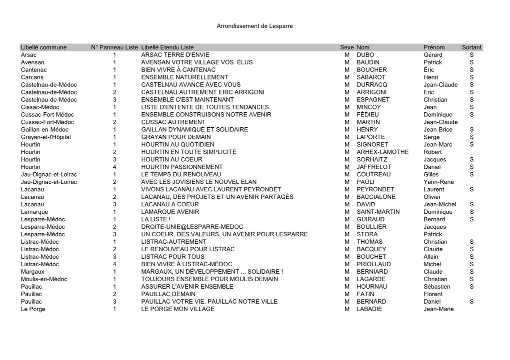 Arrondissement De Lesparre Libellé Commune N° Panneau Liste Libellé Etendu Liste Sexe Nom Prénom Sortant Arsac 1 ARSAC TERRE