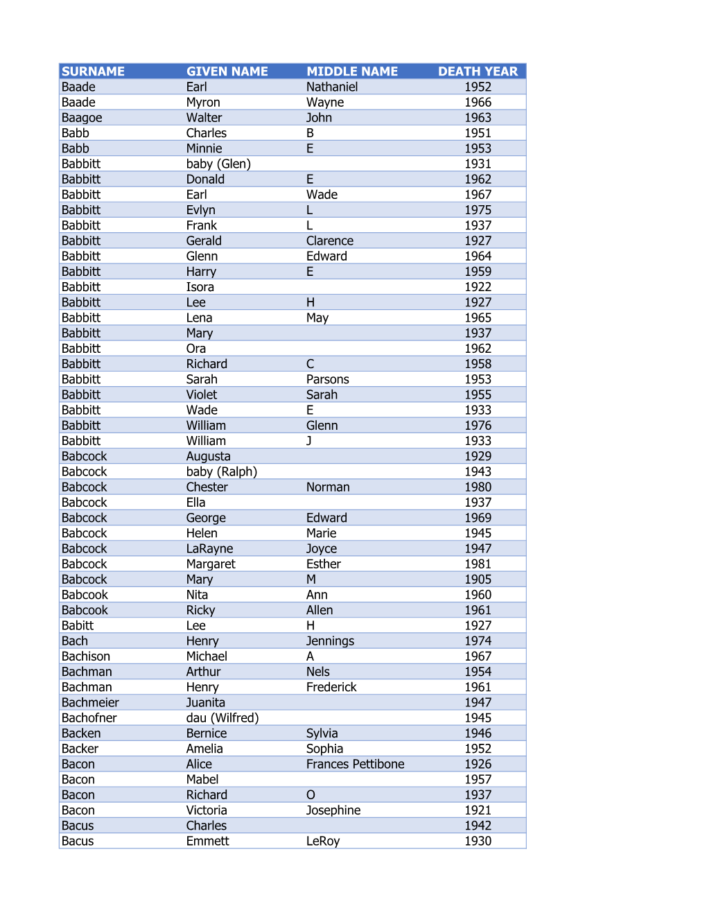 SURNAME GIVEN NAME MIDDLE NAME DEATH YEAR Baade Earl