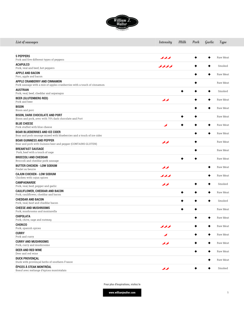 List of Sausages Intensity Milk Pork Garlic Type