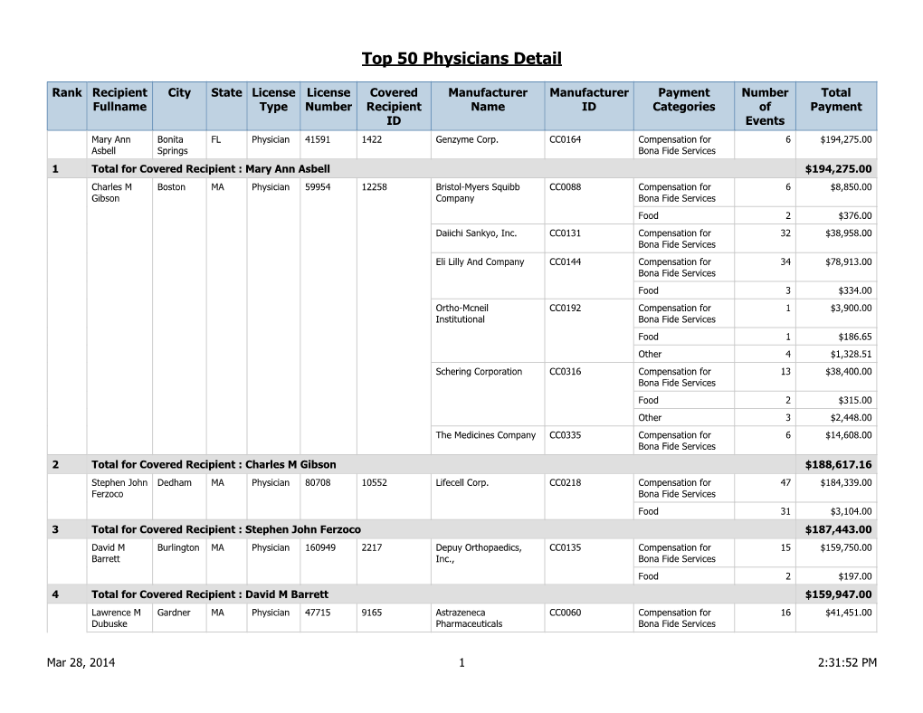 Open PDF File, 111.89 KB, for Top 50 Physicians Detail