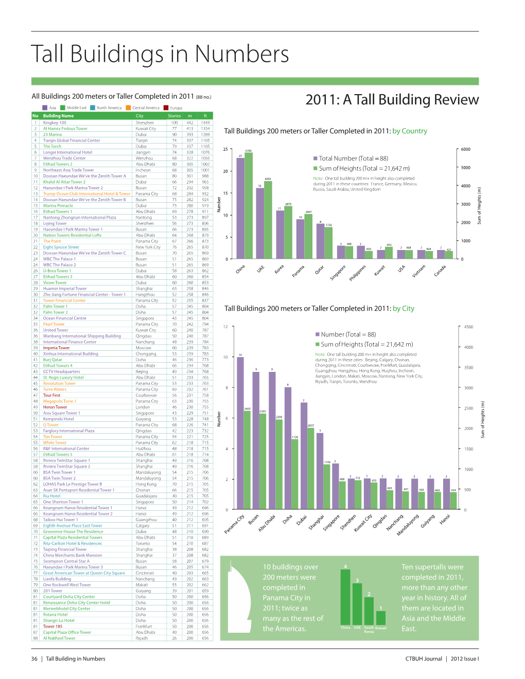 Tall Buildings in Numbers