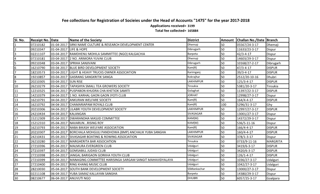 Fee Collections for Registration of Socieies Under the Head of Accounts "1475" for the Year 2017-2018 Applications Received= 3199 Total Fee Collected= 165884