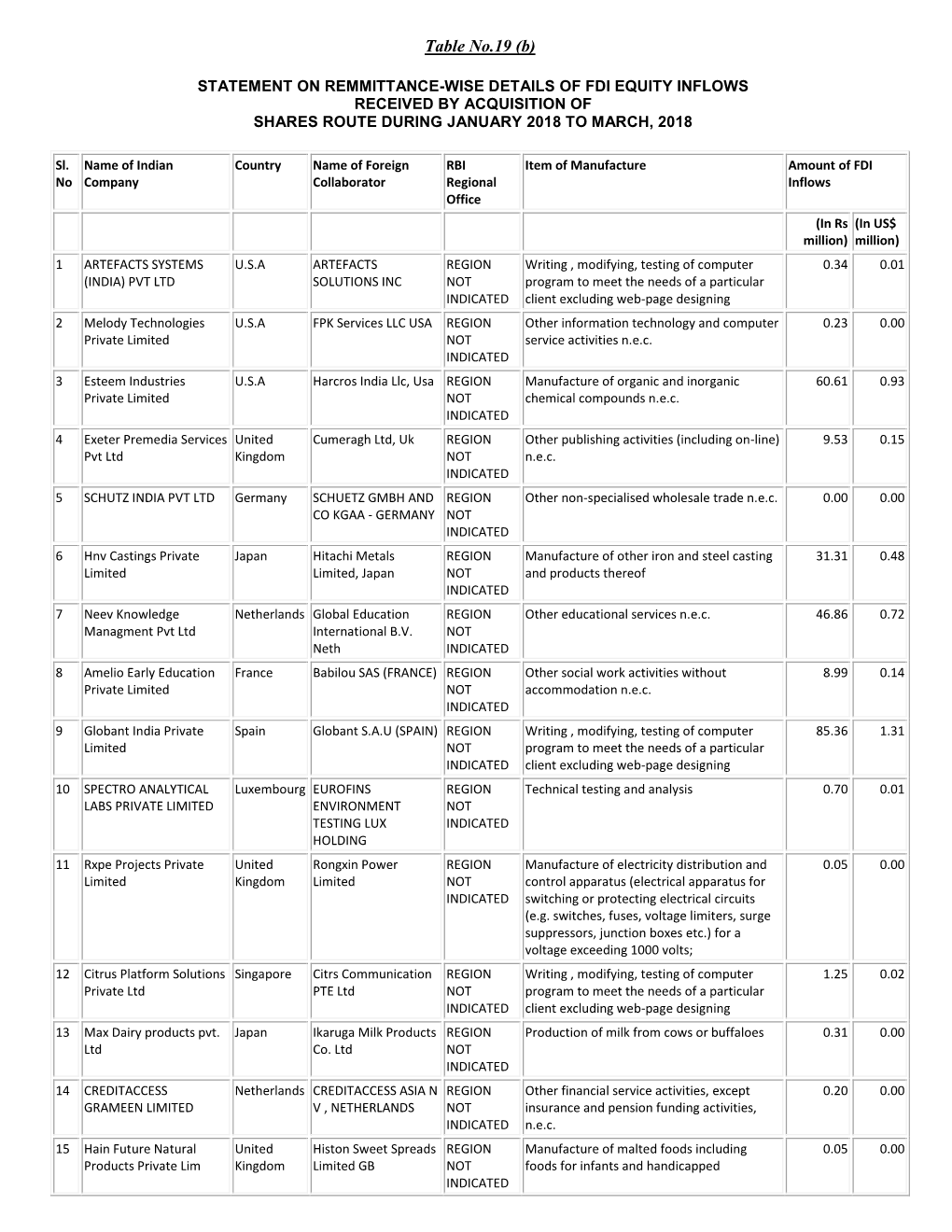 Table No.19 (B)