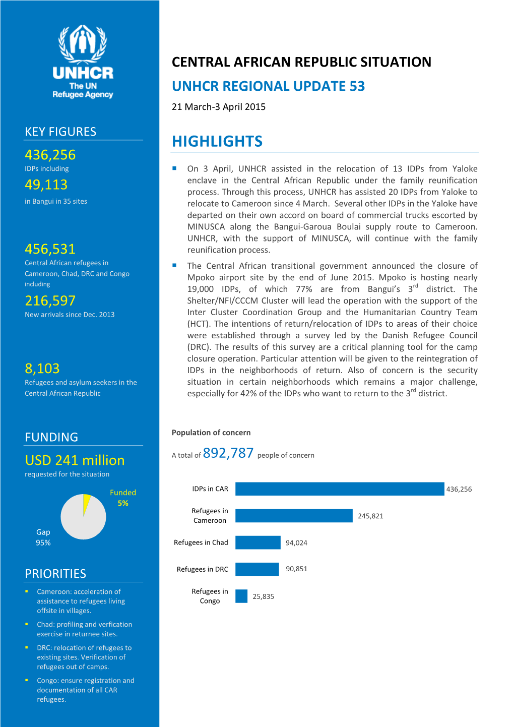 Central African Republic Situation Unhcr Regional Update 53