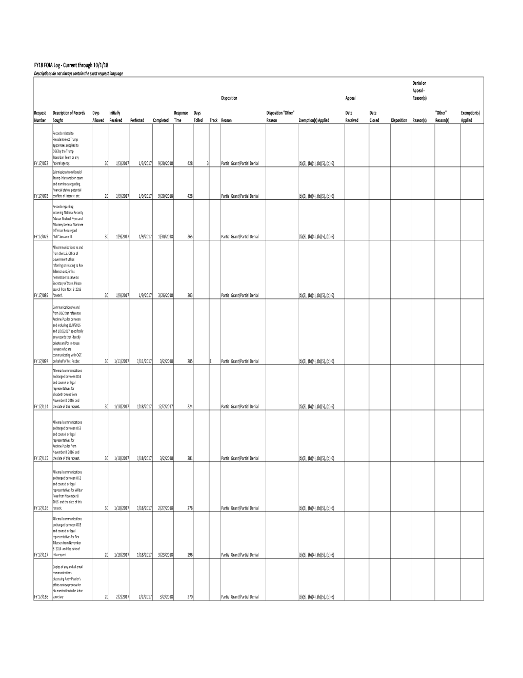 FY18 FOIA Log ‐ Current Through 10/1/18 Descriptions Do Not Always Contain the Exact Request Language Denial on Appeal ‐ Disposition Appeal Reason(S)