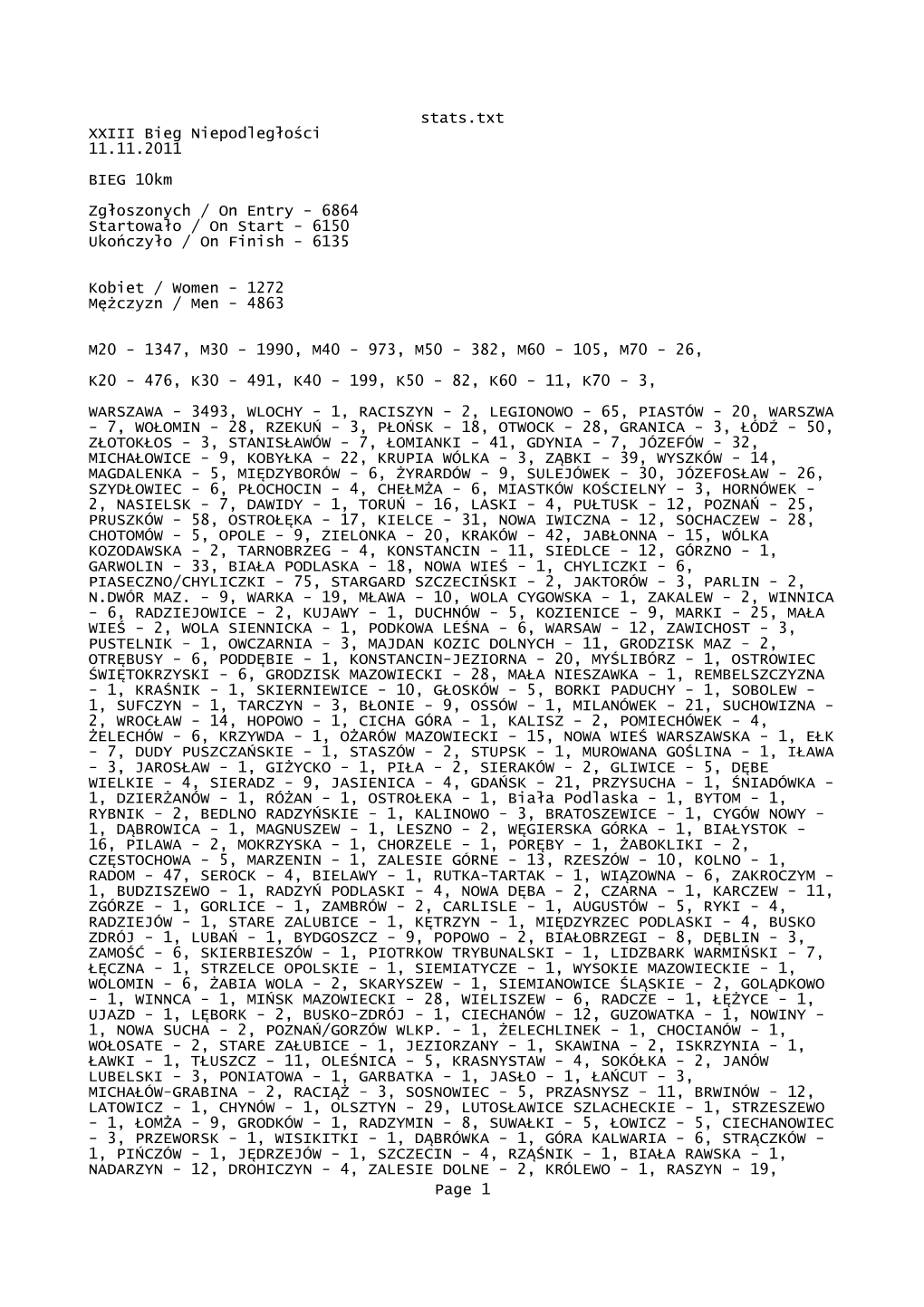 Stats.Txt XXIII Bieg Niepodległości 11.11.2011
