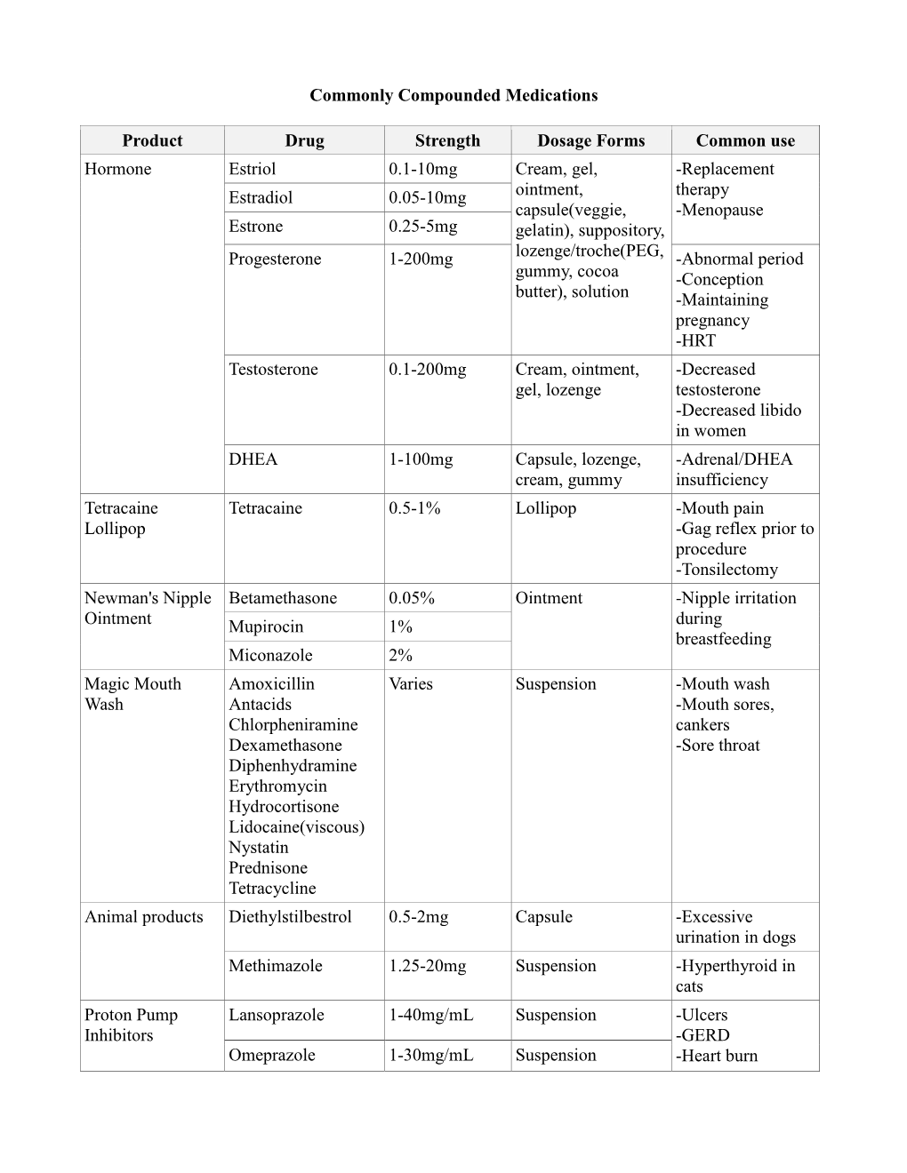 Commonly Compounded Medications