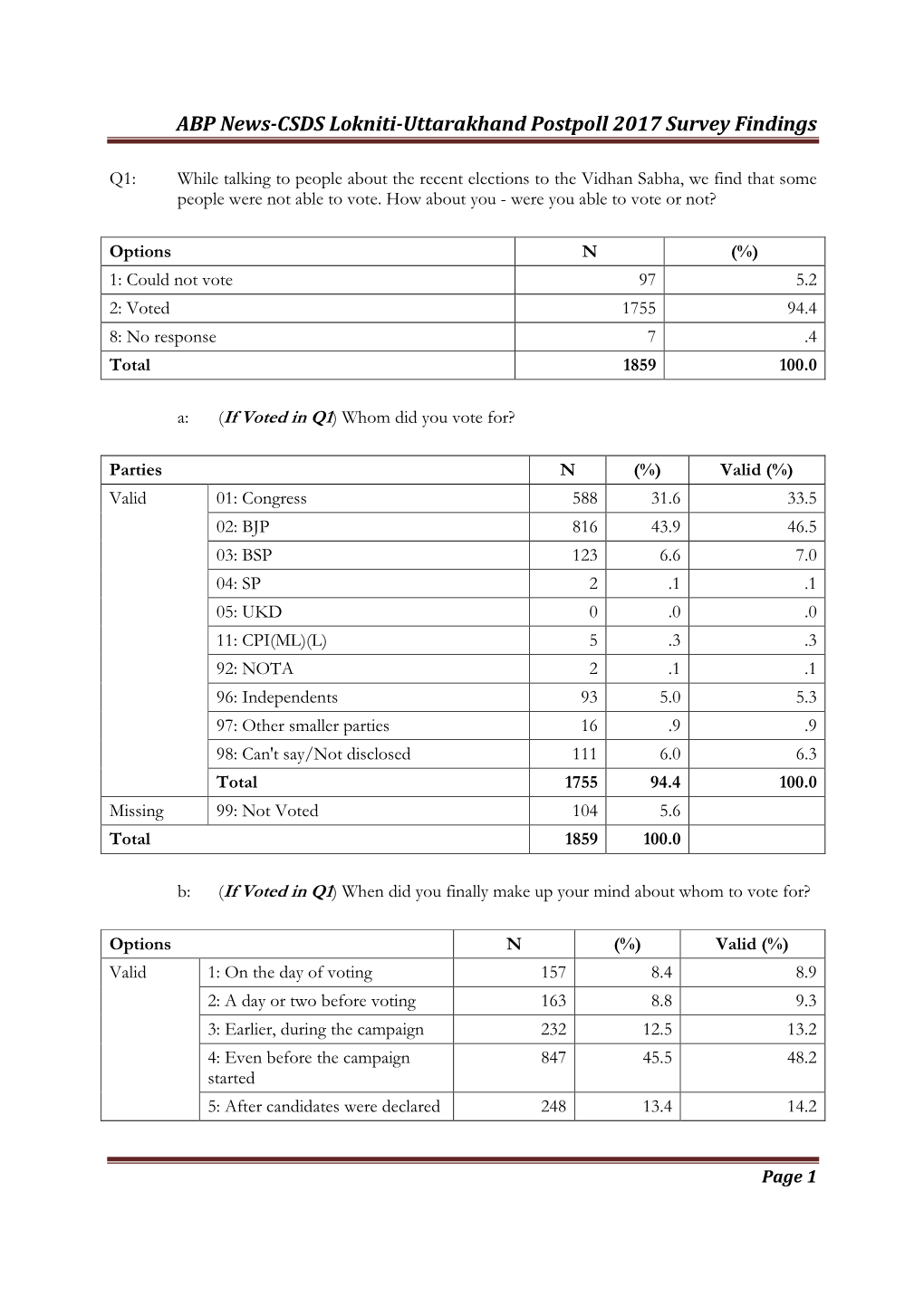 ABP News-CSDS Lokniti-Uttarakhand Postpoll 2017 Survey Findings