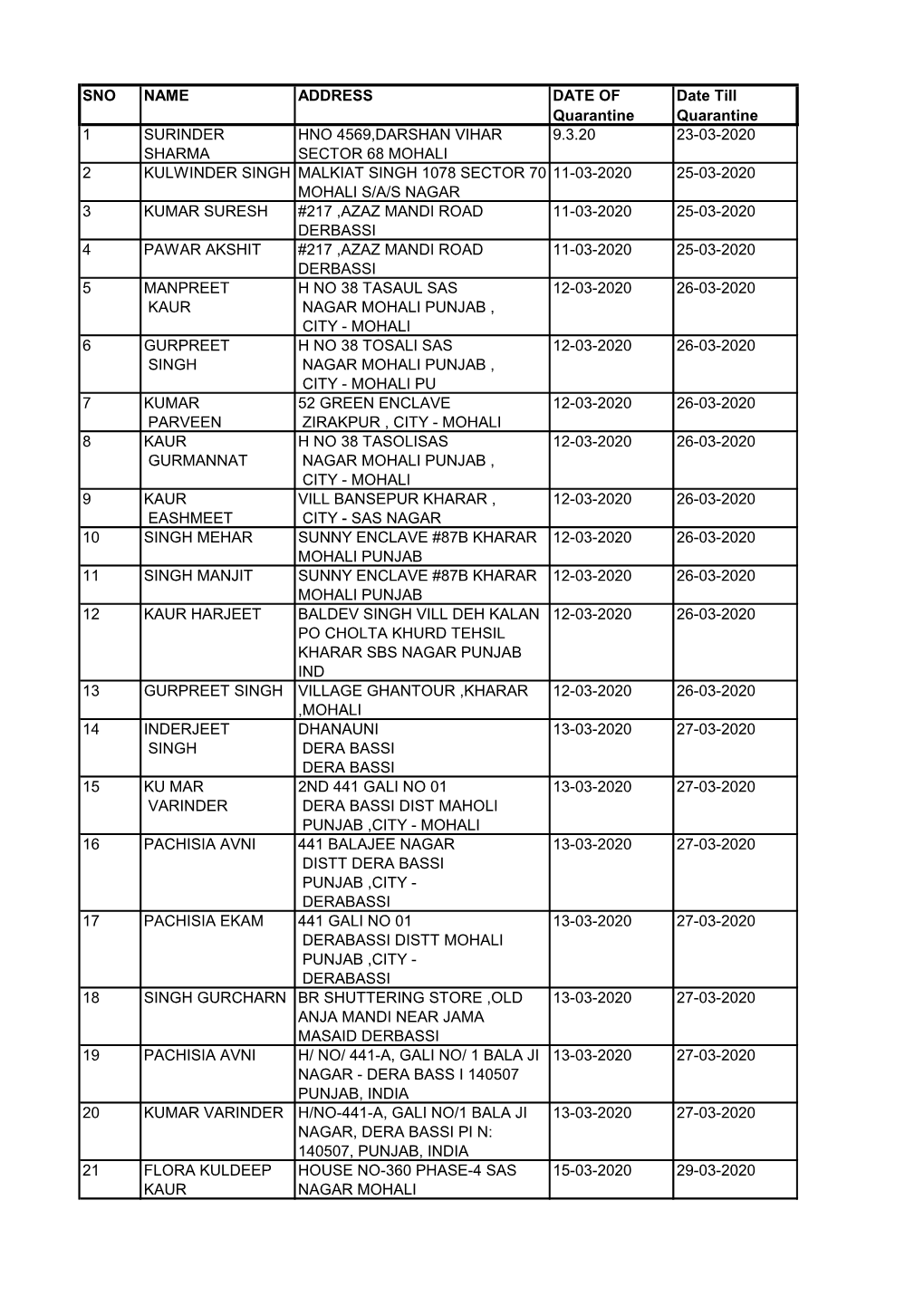 SNO NAME ADDRESS DATE of Quarantine Date Till Quarantine 1