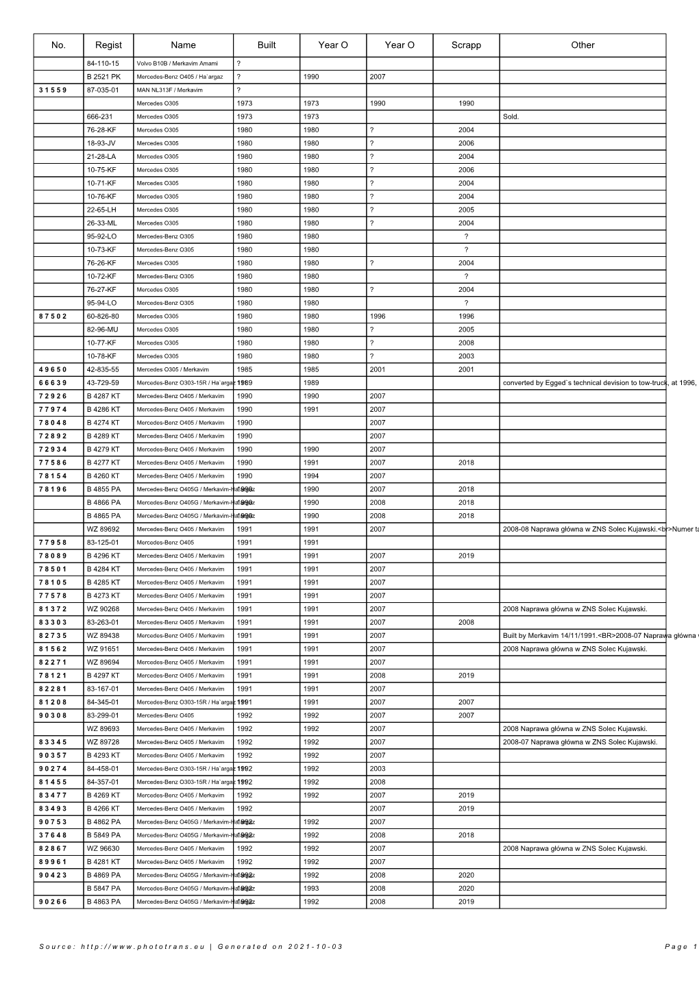 Lisf of Vehicles In