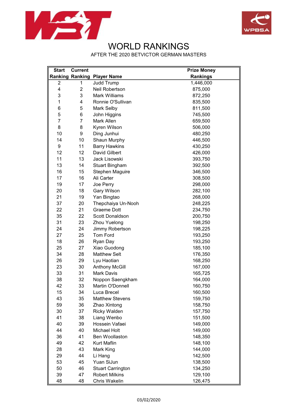 World Rankings After the 2020 Betvictor German Masters