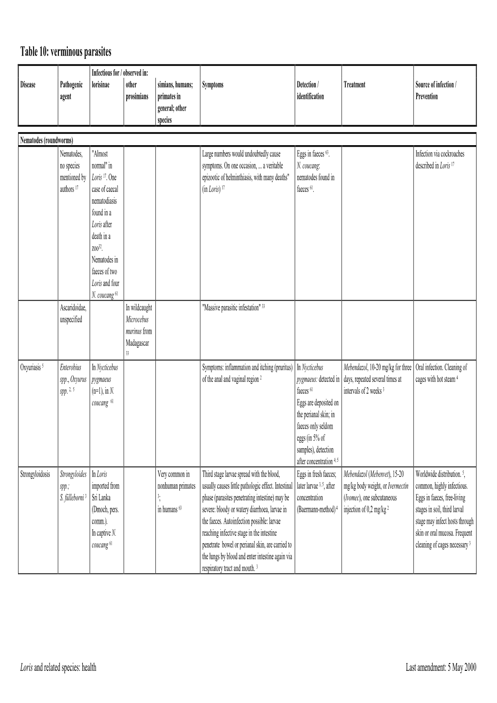 Table 10: Verminous Parasites