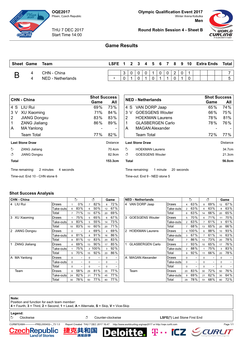 Game Results CHN-NED