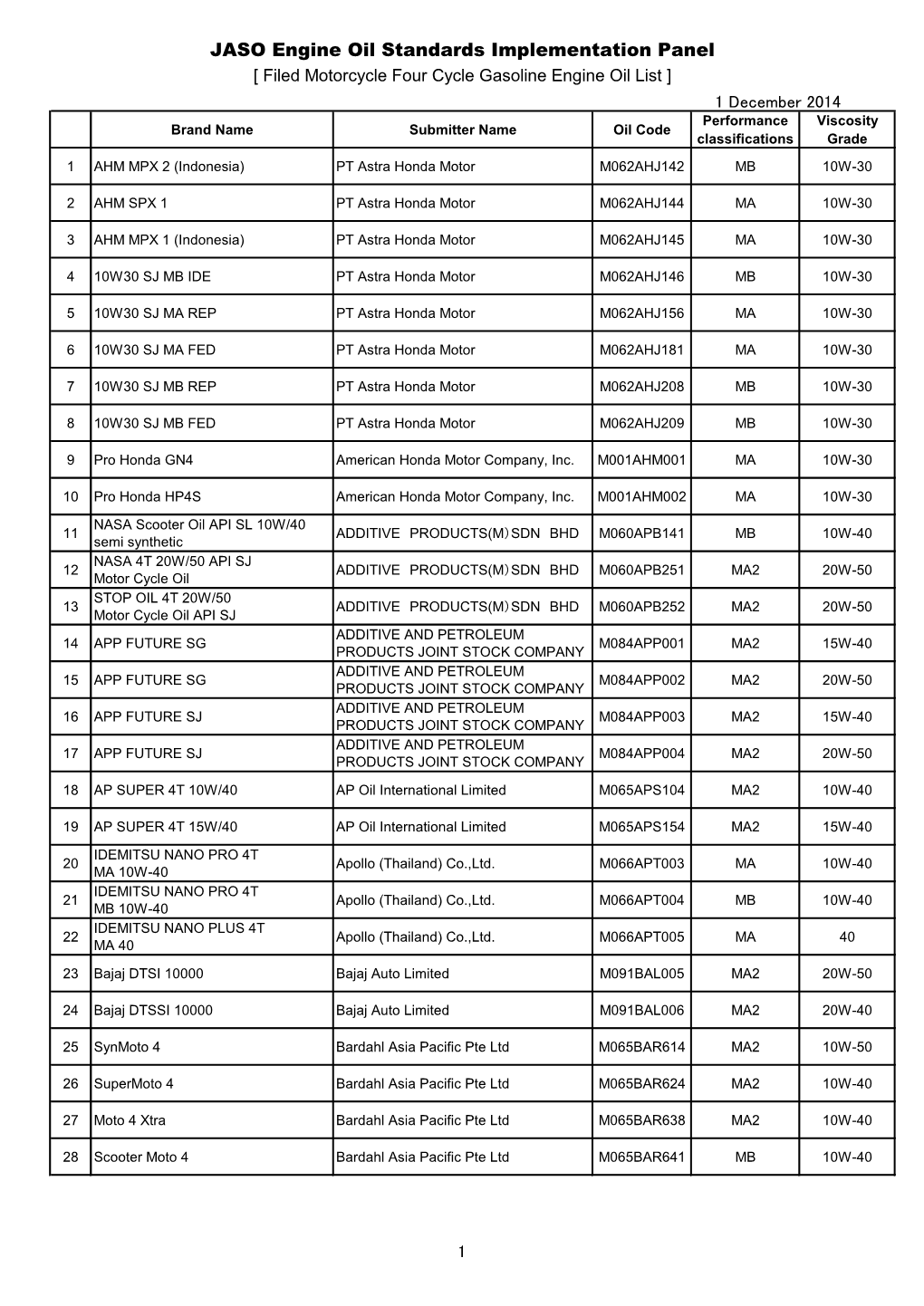 JASO Engine Oil Standards Implementation Panel