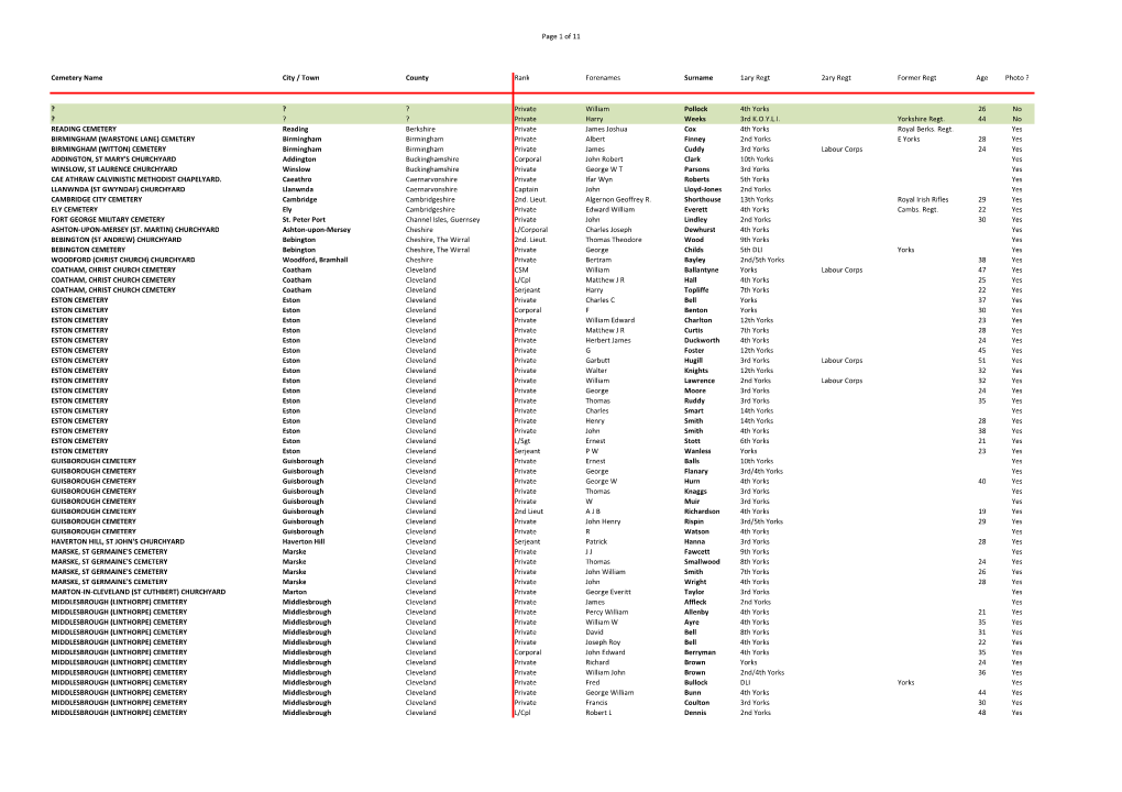 Of 11 Cemetery Name City / Town County Rank Forenames Surname