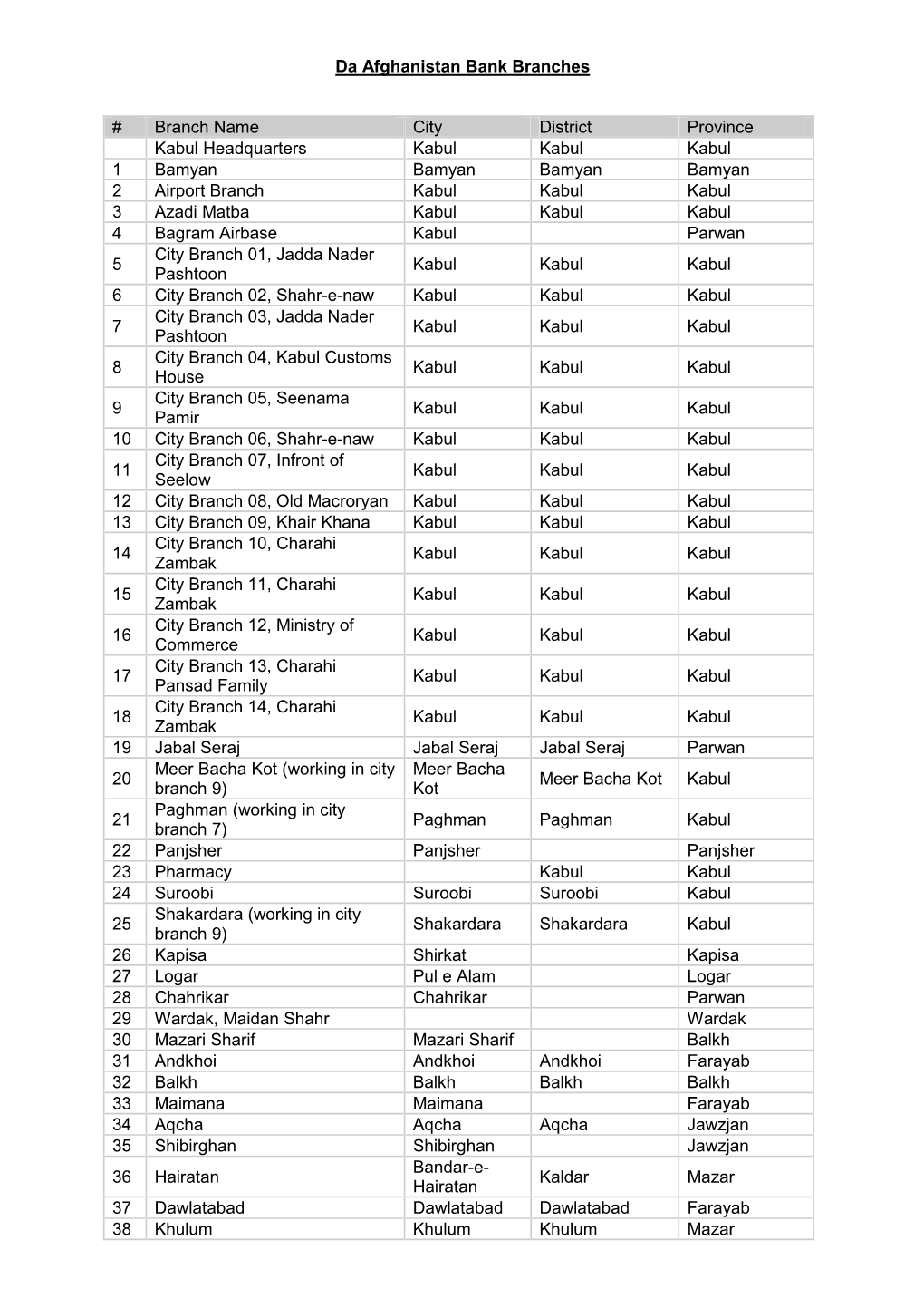 Da Afghanistan Bank Branches # Branch Name City District Province Kabul Headquarters Kabul Kabul Kabul 1 Bamyan Bamyan Bamyan Ba