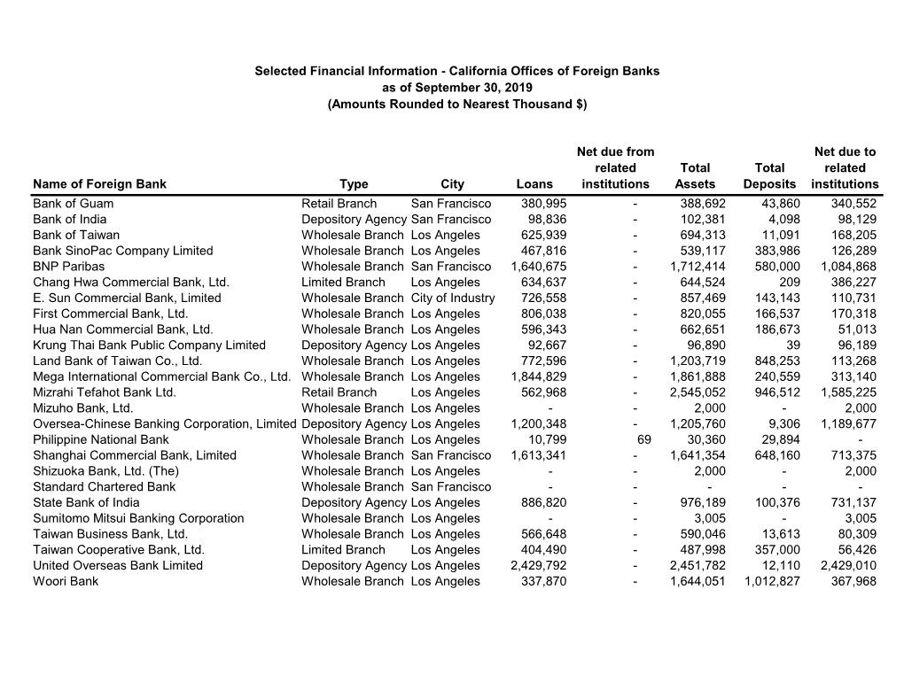 Selected Financial Information - California Offices of Foreign Banks As of September 30, 2019 (Amounts Rounded to Nearest Thousand $)