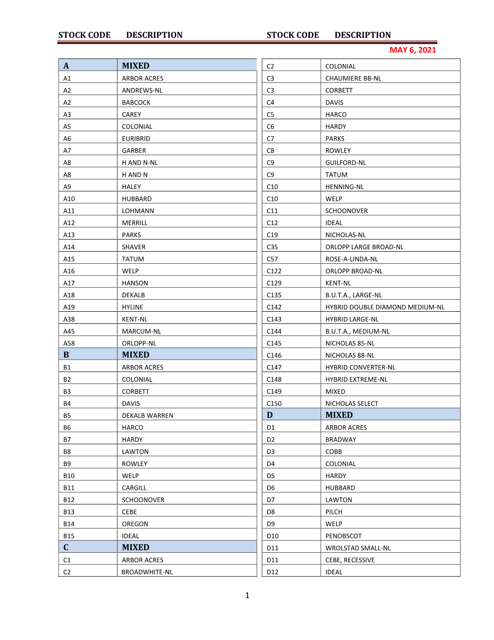 Stock Codes Numerical