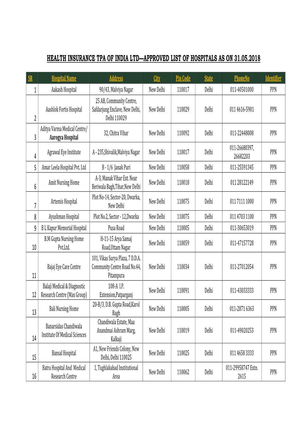 Health Insurance Tpa of India Ltd—Approved List of Hospitals As on 31.05.2018