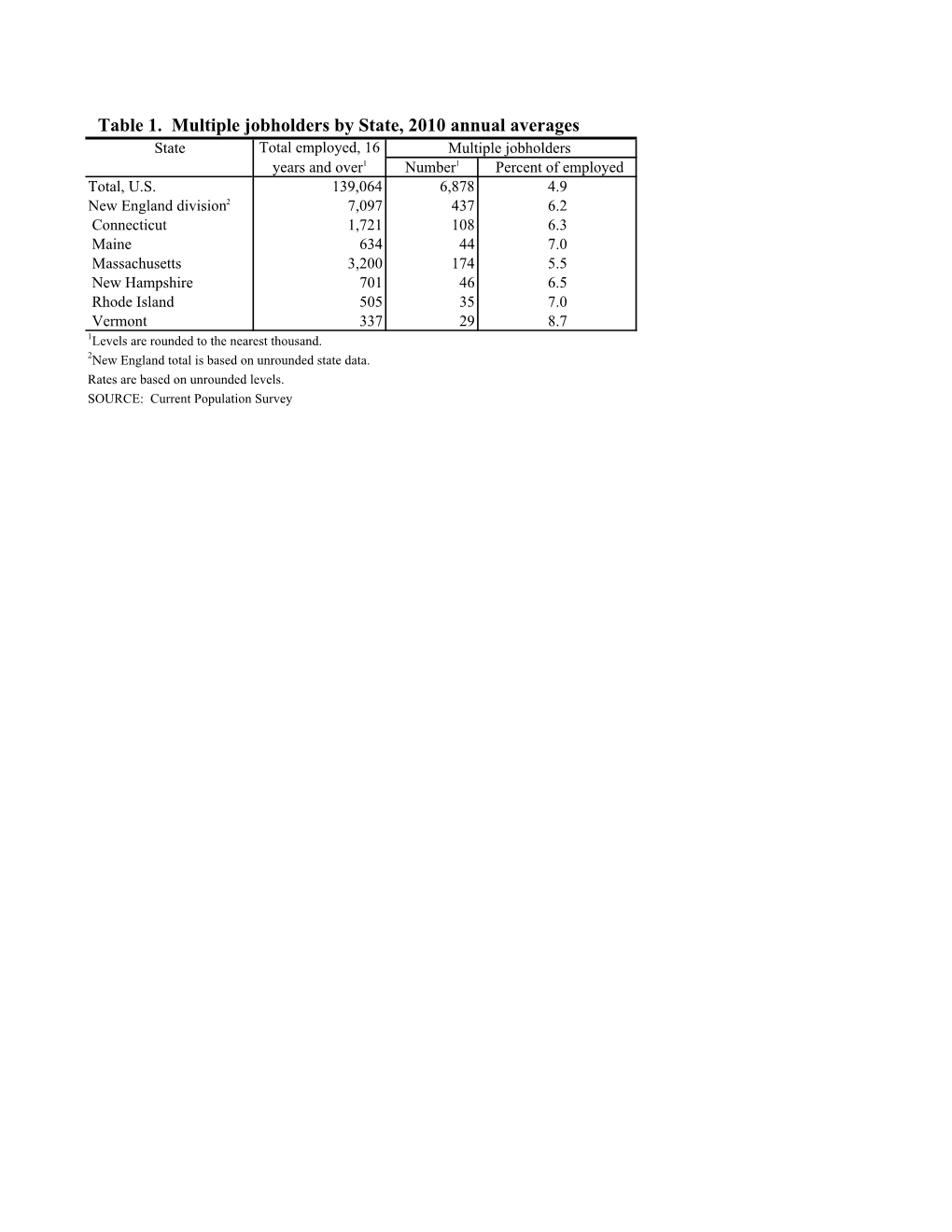 New England and State Multiple Jobholders