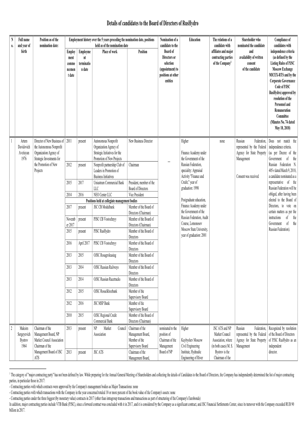 Details of Candidates to the Board of Directors of Rushydro