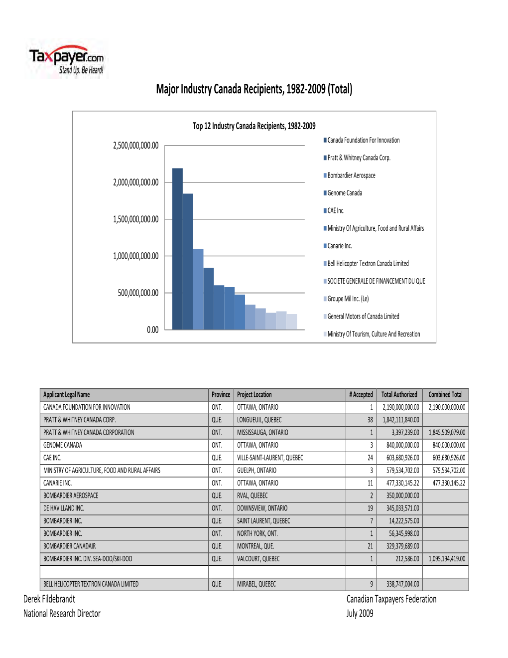 Major Industry Canada Recipients, 1982-2009 (Total)