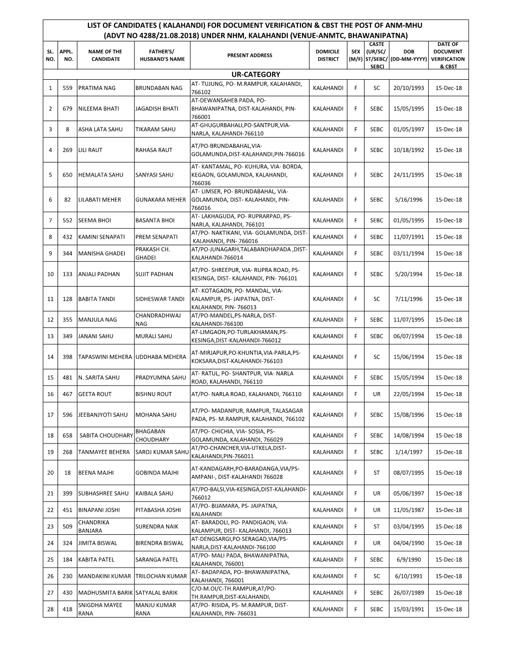 List of Candidates ( Kalahandi) for Document