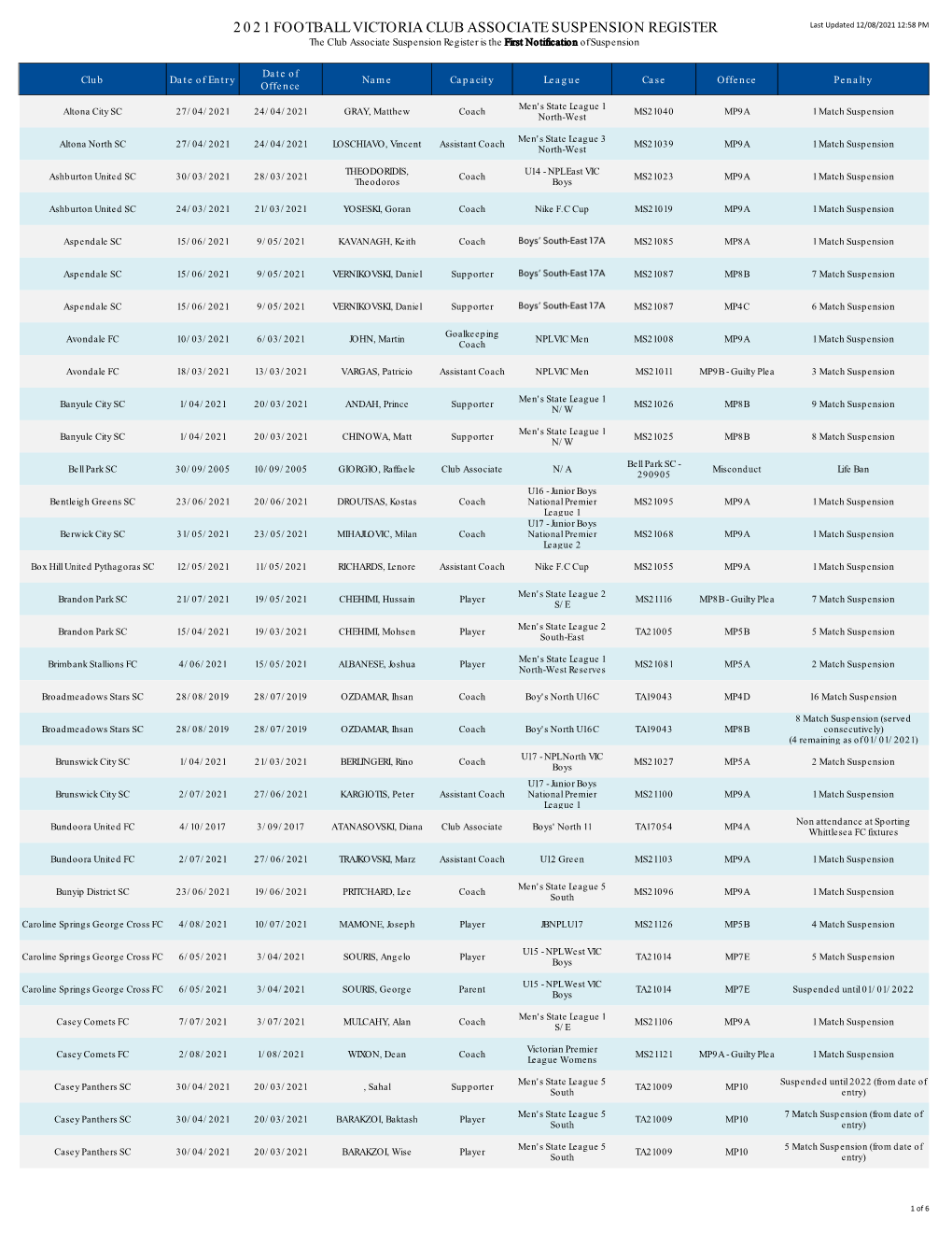 2021 Football Victoria Club Associate Suspension