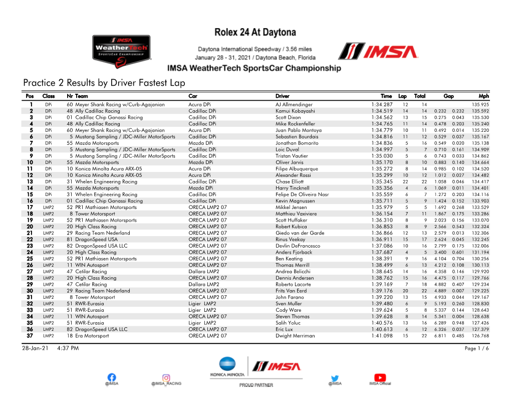 Practice 2 Results by Driver Fastest Lap